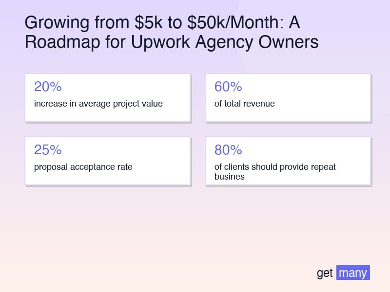 Framework infographic for Stage 1: From $5k to $8k/Month - Building the Foundation