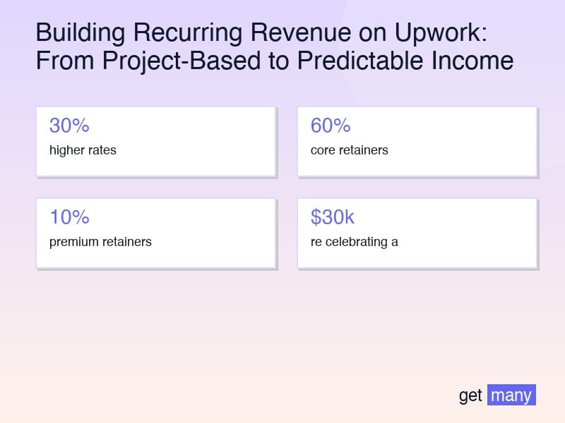 Framework infographic for The Retainer Revenue Model