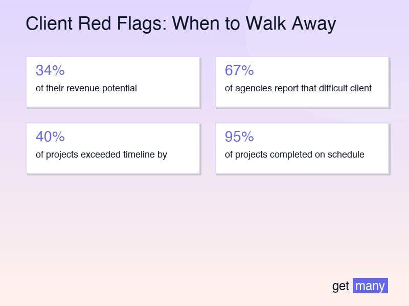 Framework infographic for The Client Red Flag Framework: 12 Warning Signs