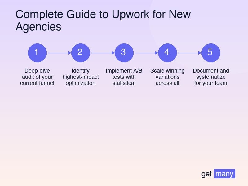 Framework infographic for Creating Your Winning Agency Profile