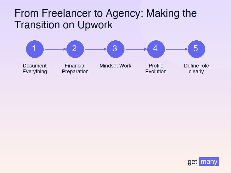 Framework infographic for The 5-Phase Transition Framework