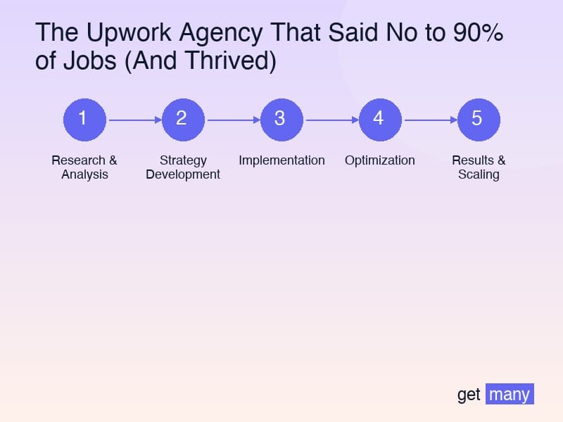 Framework infographic for The Strategic Transformation: The 90% No Framework