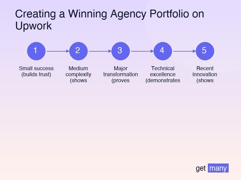 Framework infographic for Portfolio Piece Types That Attract Premium Clients