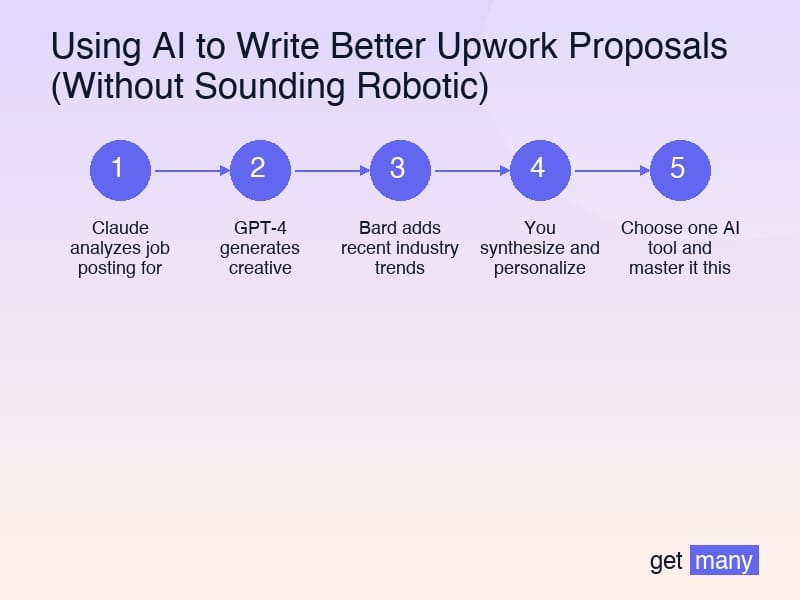 Framework infographic for The Anti-Robotic AI Prompting Guide