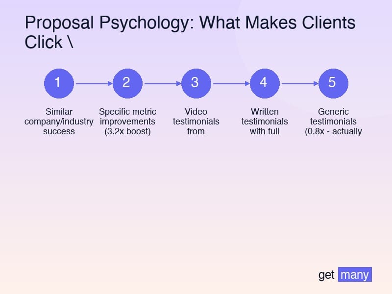 Framework infographic for The Proposal Structure That Leverages Psychology