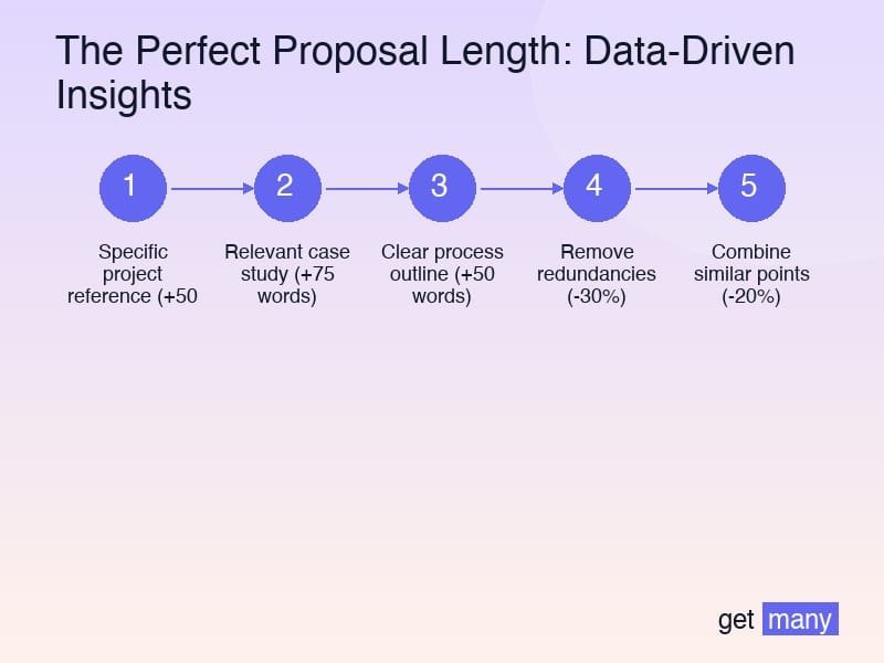 Framework infographic for Breaking Down the Perfect 300-Word Proposal