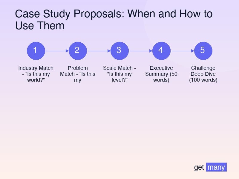 Framework infographic for When to Use Case Study Proposals