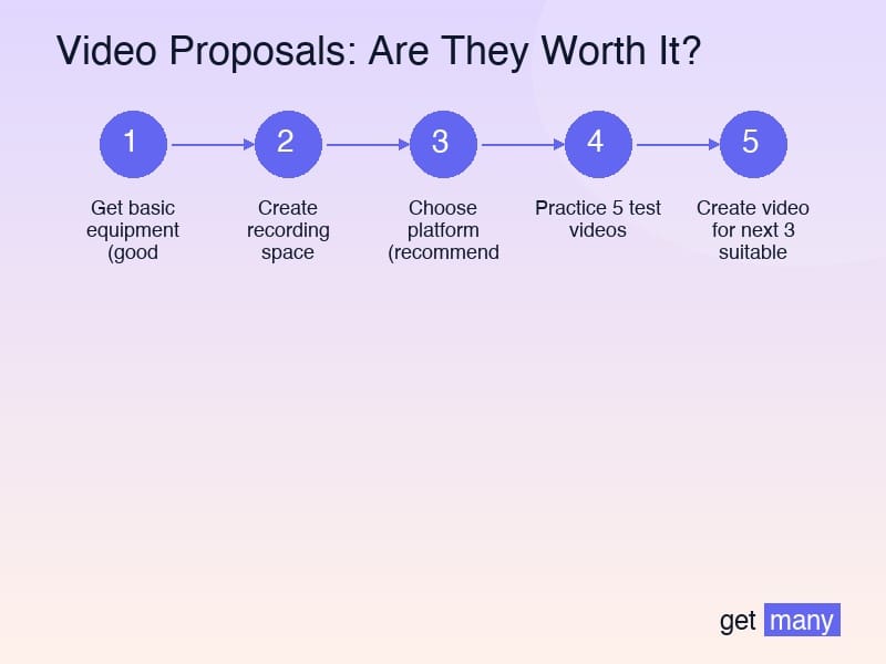 Framework infographic for When Video Proposals Backfire