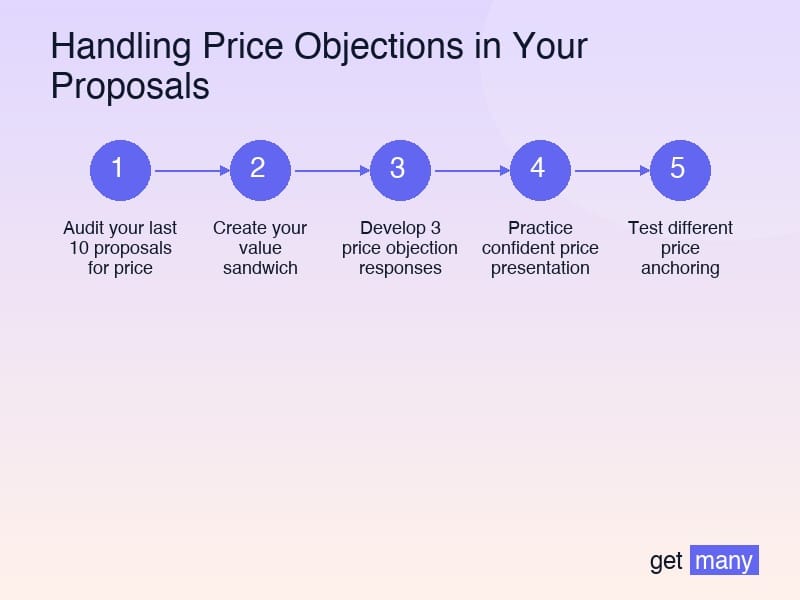 Framework infographic for The Pre-emptive Price Positioning Strategy