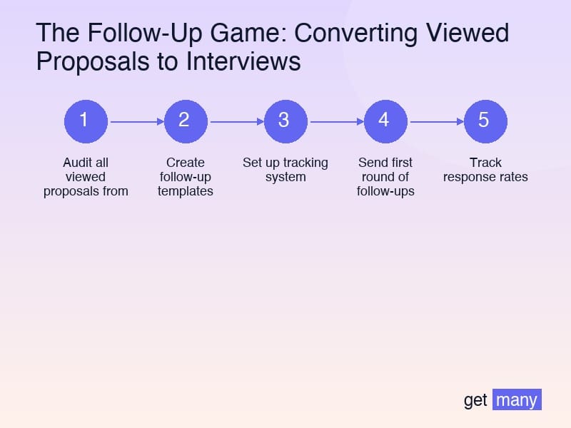 Framework infographic for Follow-Up Templates That Actually Work
