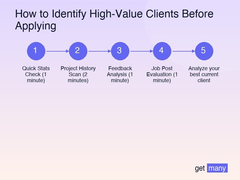 Framework infographic for The High-Value Client Scoring System