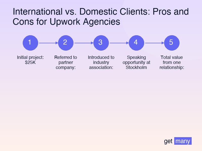 Framework infographic for The Domestic Client Advantage