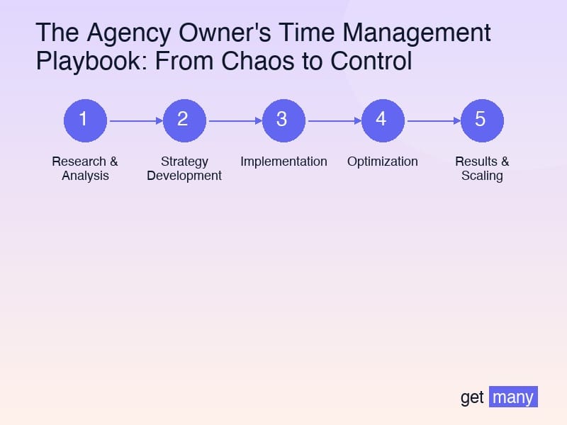 Framework infographic for The Agency Owner's Daily Operating System