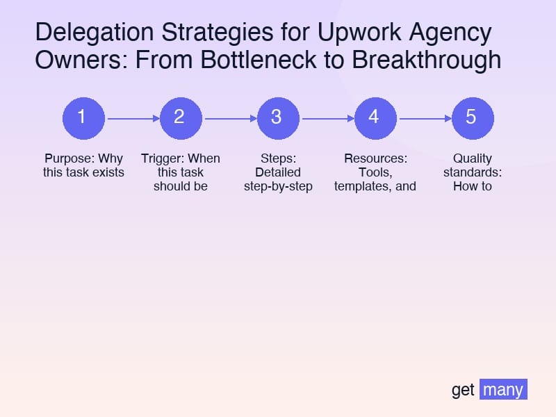Framework infographic for The Progressive Delegation Framework