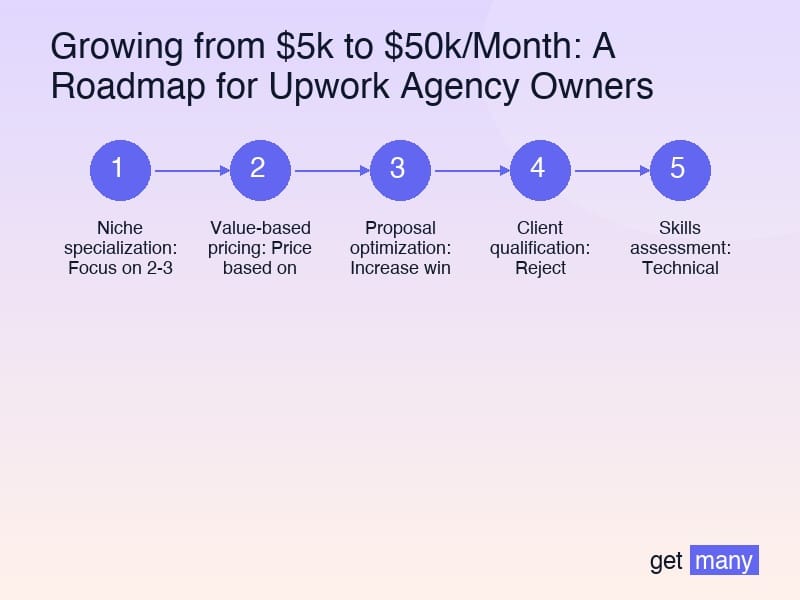 Framework infographic for Stage 2: From $8k to $15k/Month - Breaking the Capacity Ceiling