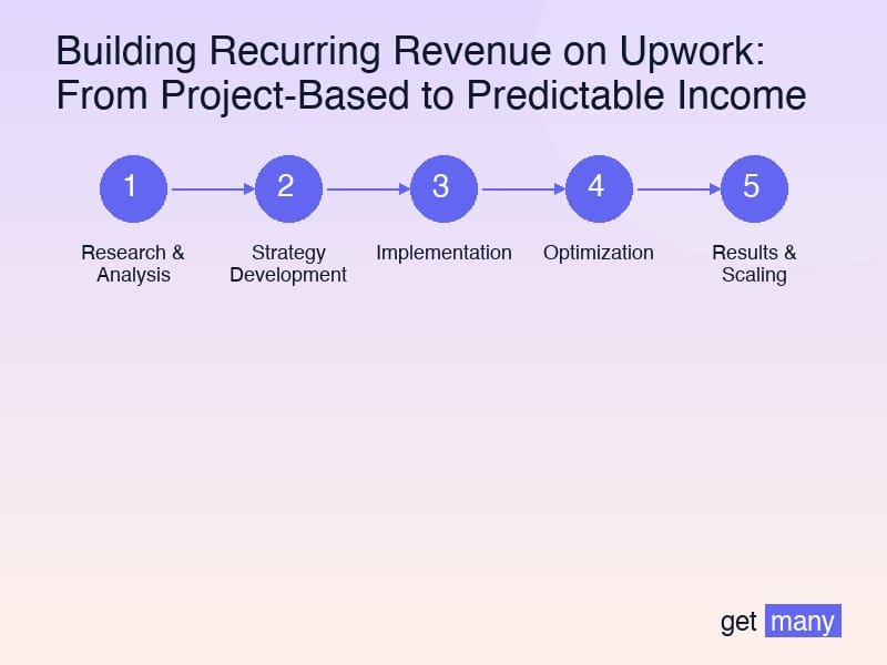 Framework infographic for Phase 1: Retainer-Ready Foundation