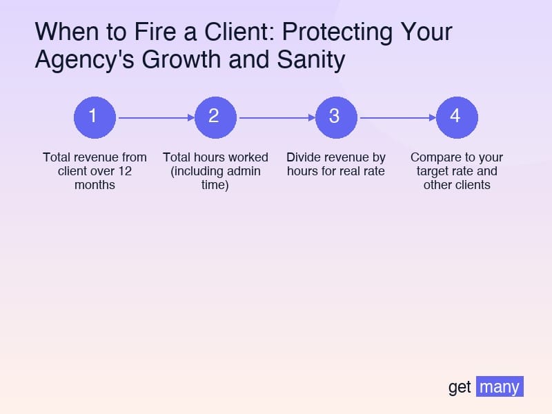 Framework infographic for Categories of Clients to Fire