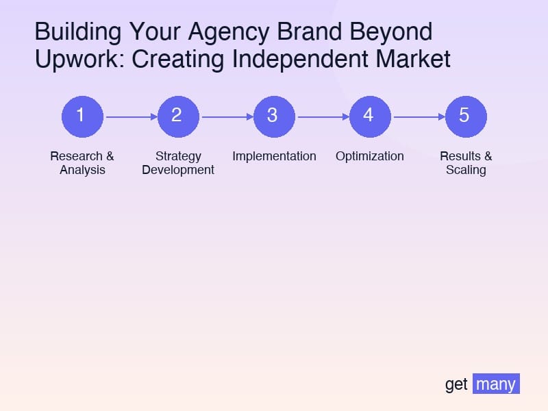 Framework infographic for Building Your Digital Brand Foundation