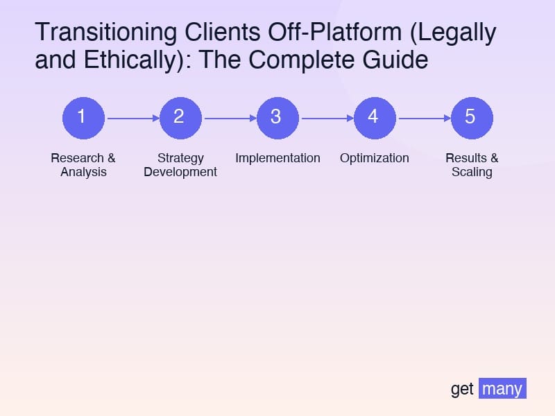 Framework infographic for The Compliant Transition Framework