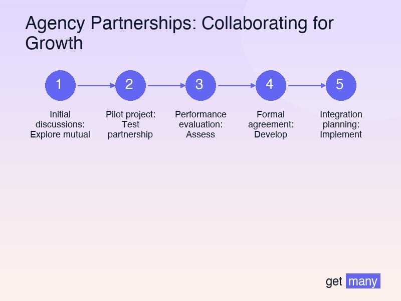 Framework infographic for Building Win-Win Partnership Structures