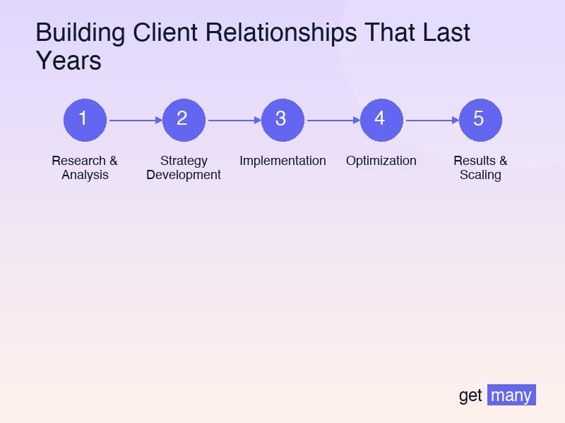 Framework infographic for The Trust-Building System
