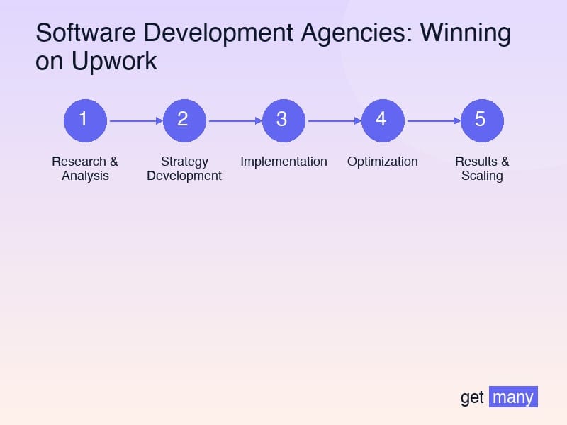 Framework infographic for The Technical Proposal Excellence System