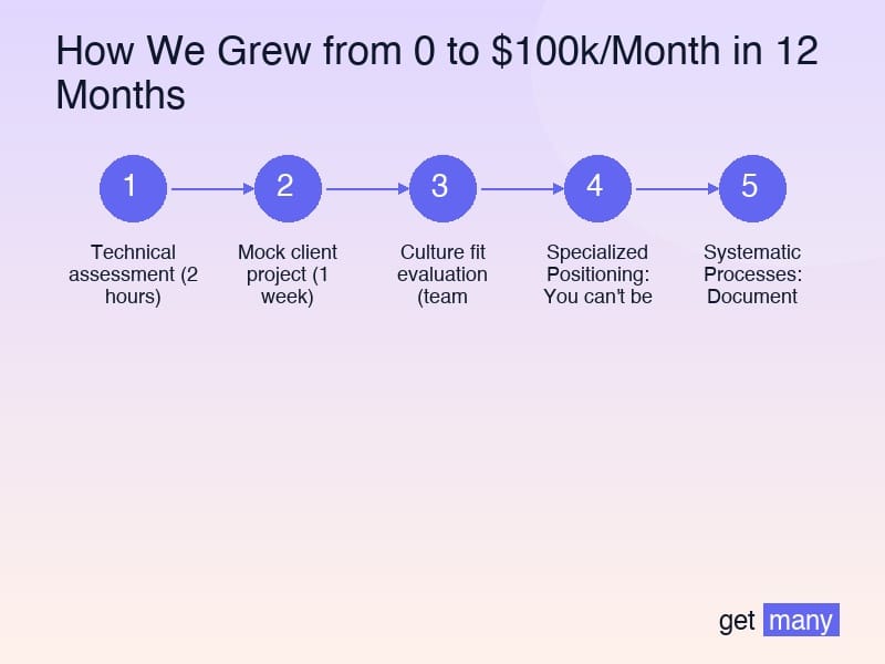 Framework infographic for Month 2: The Specialization Breakthrough