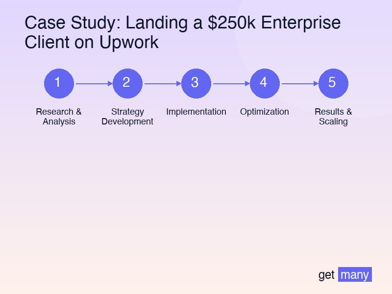 Framework infographic for The Proposal Strategy: Selling Business Outcomes, Not Code