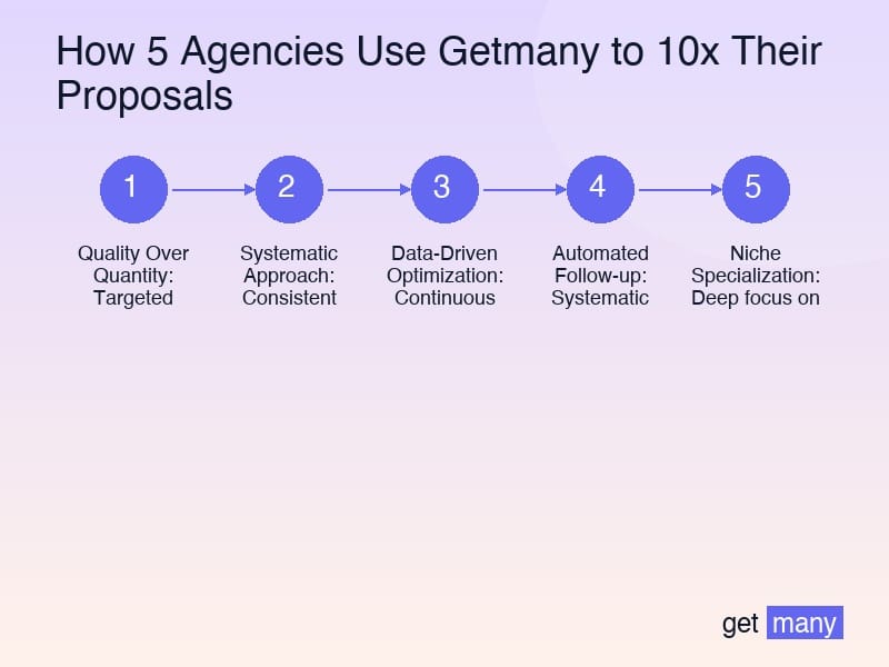 Framework infographic for Agency #2: DesignForward - The Niche Specialist