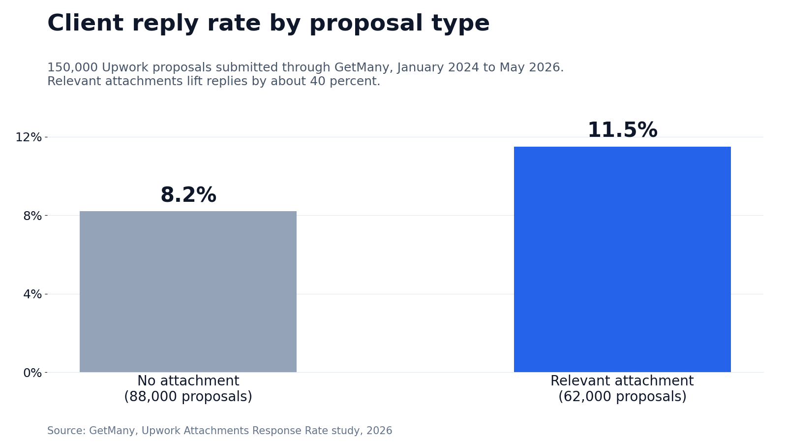Bar chart: client reply rate 8.2 percent for Upwork proposals without attachments versus 11.5 percent with relevant attachments, based on 150,000 proposals submitted through GetMany between January 2024 and May 2026