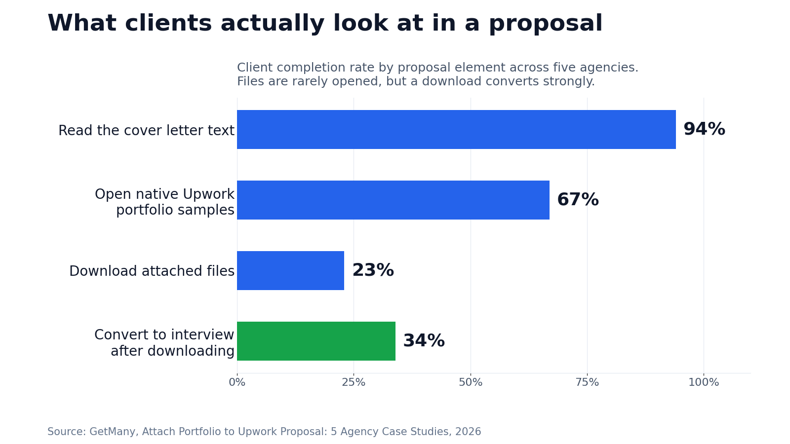 Bar chart: clients read the cover letter text in 94 percent of cases, open native Upwork portfolio samples in 67 percent, download attached files in 23 percent, and convert to interview in 34 percent of cases after a download, from GetMany case studies of five agencies