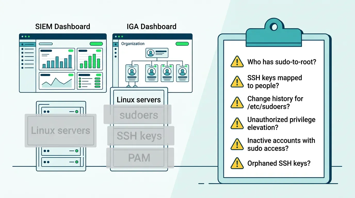 Linux Access Controls Under NIS2, DORA, and the EU AI Act: The Complete Evidence Guide for IT Teams