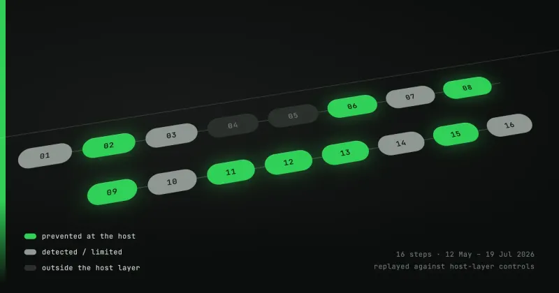 Sixteen steps of the OpenAI–Hugging Face agent intrusion, 12 May to 19 July 2026, coloured by whether a host-layer control prevents, detects or sits outside each step