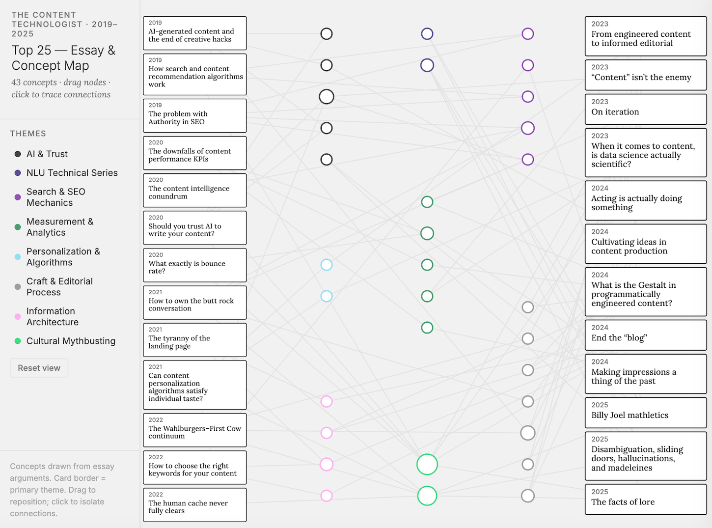A visual of the interactive archive knowledge graph hosted on the Content Technologist website