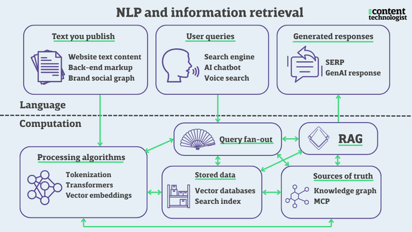 How does AI make sense of language?