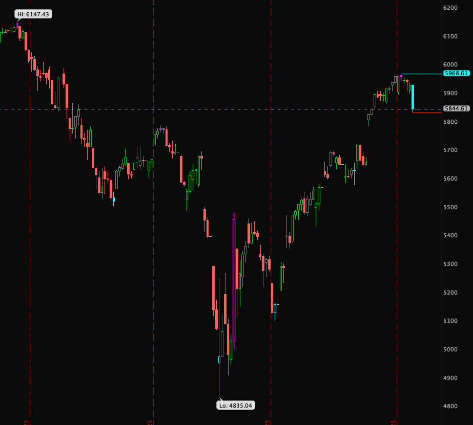 5/22 - Daily Gameplan