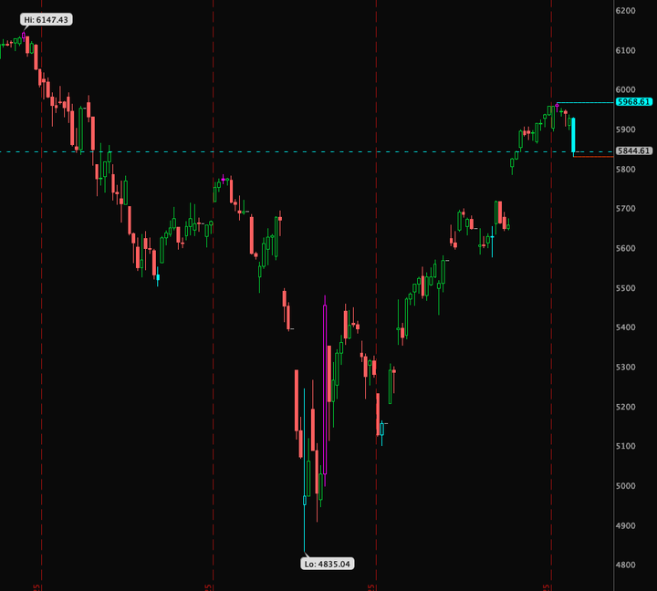 5/22 - Daily Gameplan