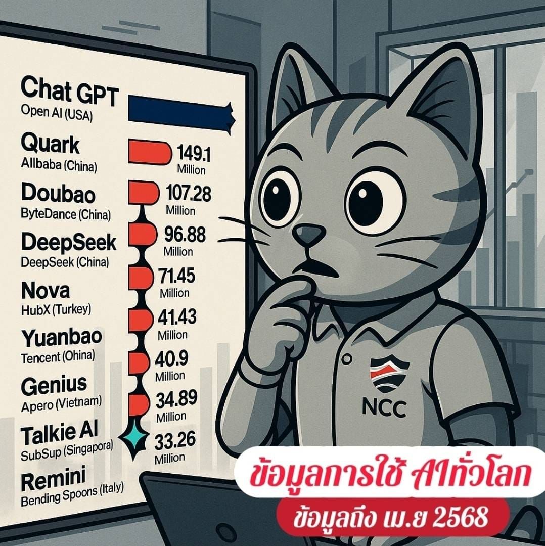 เทรนด์ AI ทั่วโลกมาแรง "ChatGPT" นำโด่งกว่า 546 ล้านผู้ใช้ทั่วโลก แต่ค่ายอื่นก็กำลังเร่งตามมาไม่ห่างนี่คือโอกาสทองของการตลาดยุคใหม่