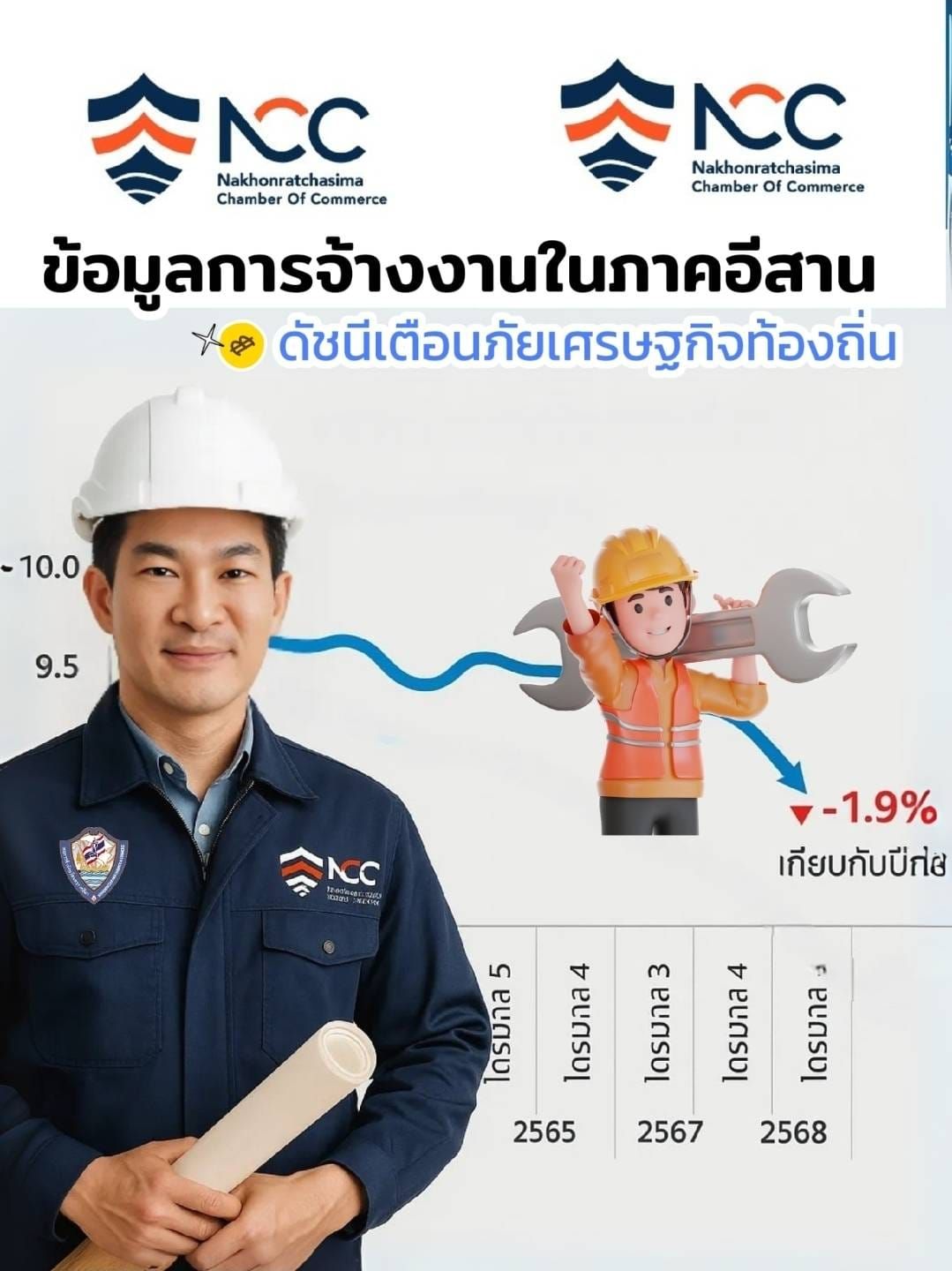 ภาพรวมเศรษฐกิจระดับครัวเรือนและภาคธุรกิจในภาคตะวันออกเฉียงเหนือ (อีสาน) ยังมีแนวโน้มอ่อนแรงอย่างต่อเนื่อง