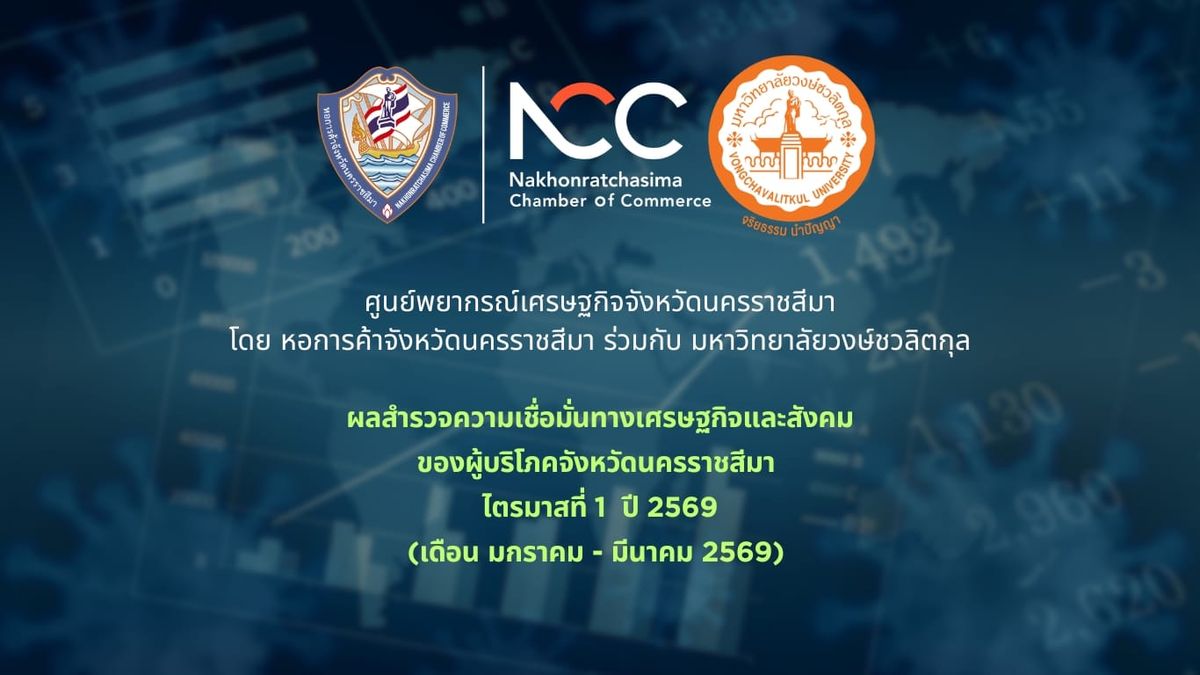 ศูนย์พยากรณ์เศรษฐกิจจังหวัดนครราชสีมา โดย หอการค้าจังหวัดนครราชสีมา ร่วมกับ มหาวิทยาลัยวงษ์ชวลิตกุล เผยผลสำรวจ 👉 ภาวการณ์ใช้จ่าย ความเชื่อมั่นเกี่ยวกับเศรษฐกิจและภาวการณ์ทางสังคม ของผู้บริโภคจังหวัดนครราชสีมา (ไตรมาส 1/2569)