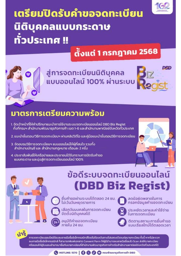 กรมพัฒนาธุรกิจการค้า นับเวลาถอยหลัง ตั้งเป้าปิดเคาน์เตอร์ Walk In จดทะเบียนธุรกิจทั่วประเทศ ภายในวันที่ 1 กรกฎาคม 2568 นี้