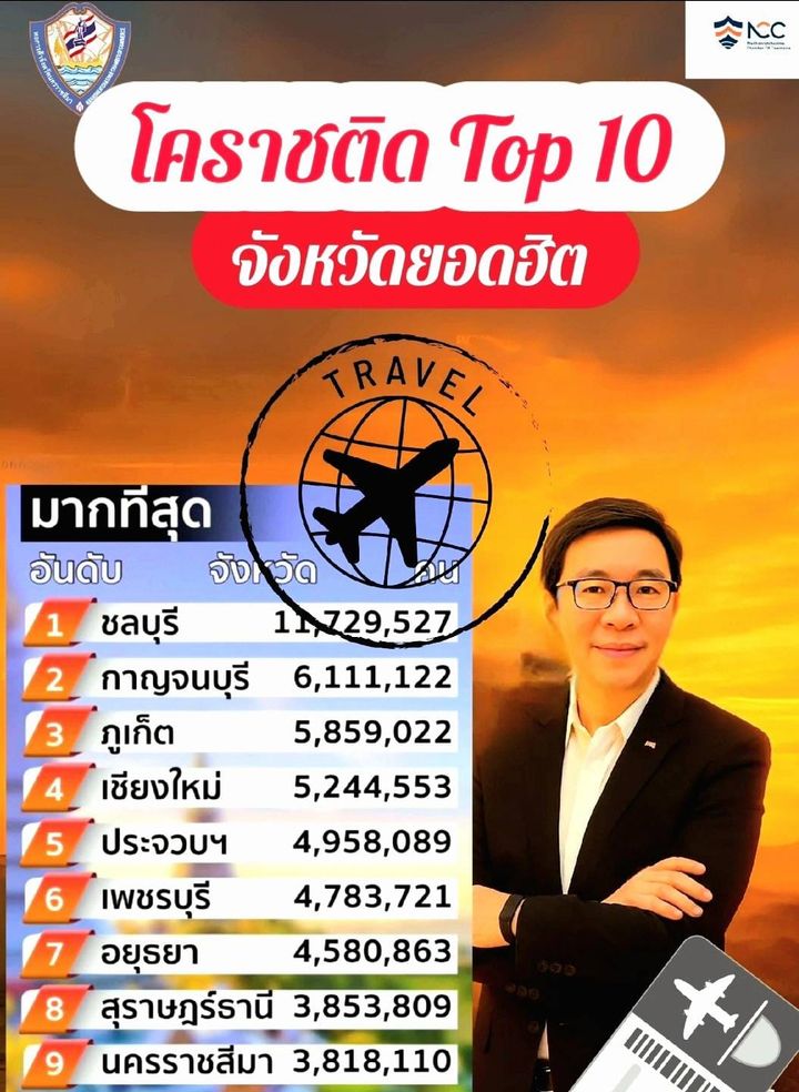โคราชติด Top 10 จังหวัดยอดฮิต นักท่องเที่ยวแห่เยือนกว่า 3.8 ล้านคนใน 5 เดือนแรกของปี 2568