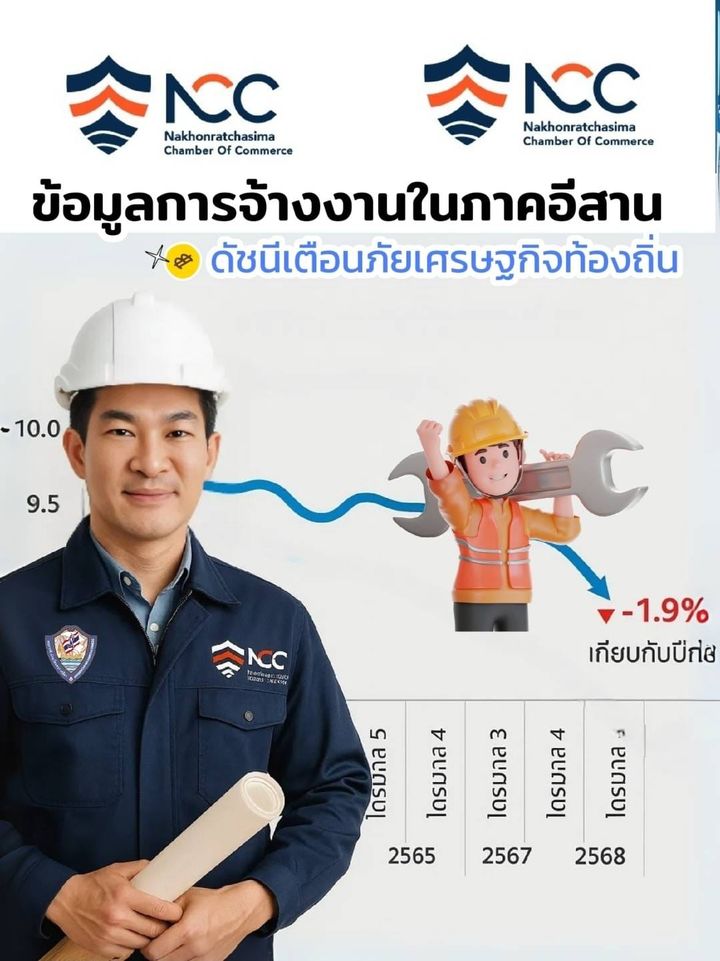 ภาพรวมเศรษฐกิจระดับครัวเรือนและภาคธุรกิจในภาคตะวันออกเฉียงเหนือ (อีสาน) ยังมีแนวโน้มอ่อนแรงอย่างต่อเนื่อง