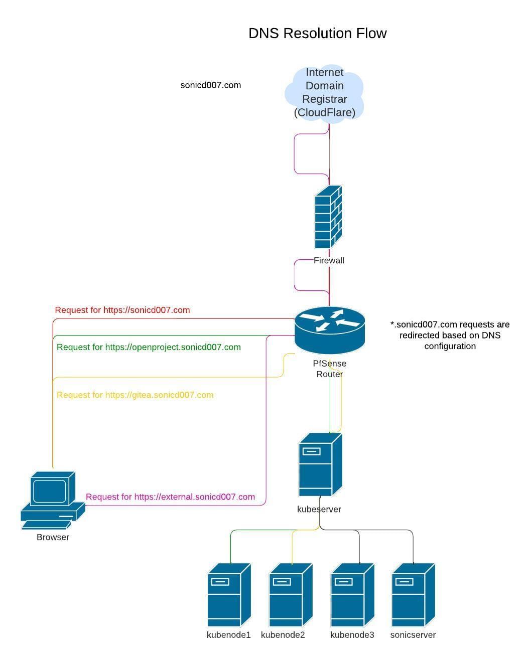 Self Learning Kubernetes: SSL setup and DNS resolution (Pt. 4)
