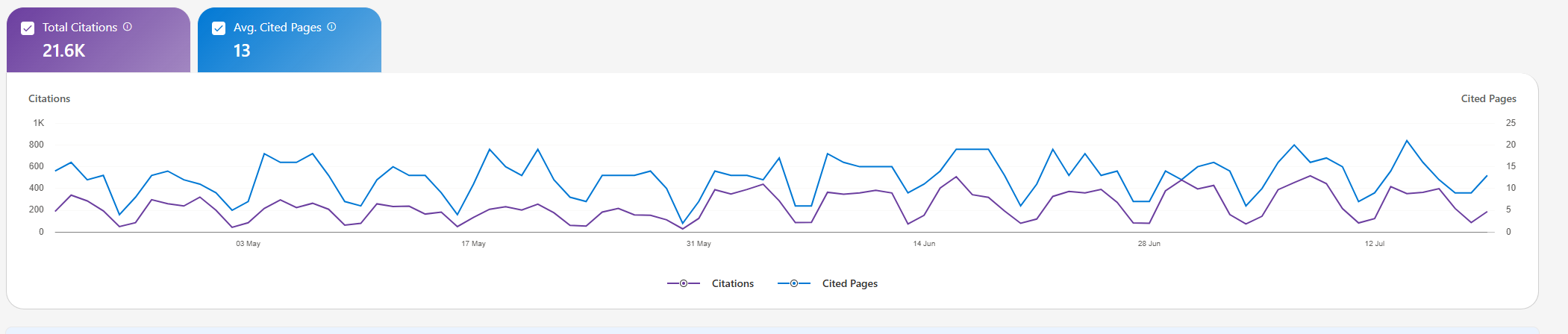 Bing Webmaster Tools AI citation baseline showing 21.6K total citations and 13 average cited pages