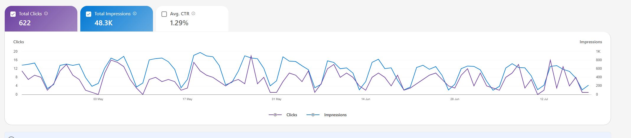 Bing Webmaster Tools search performance baseline showing 622 clicks, 48.3K impressions, and 1.29 percent average CTR