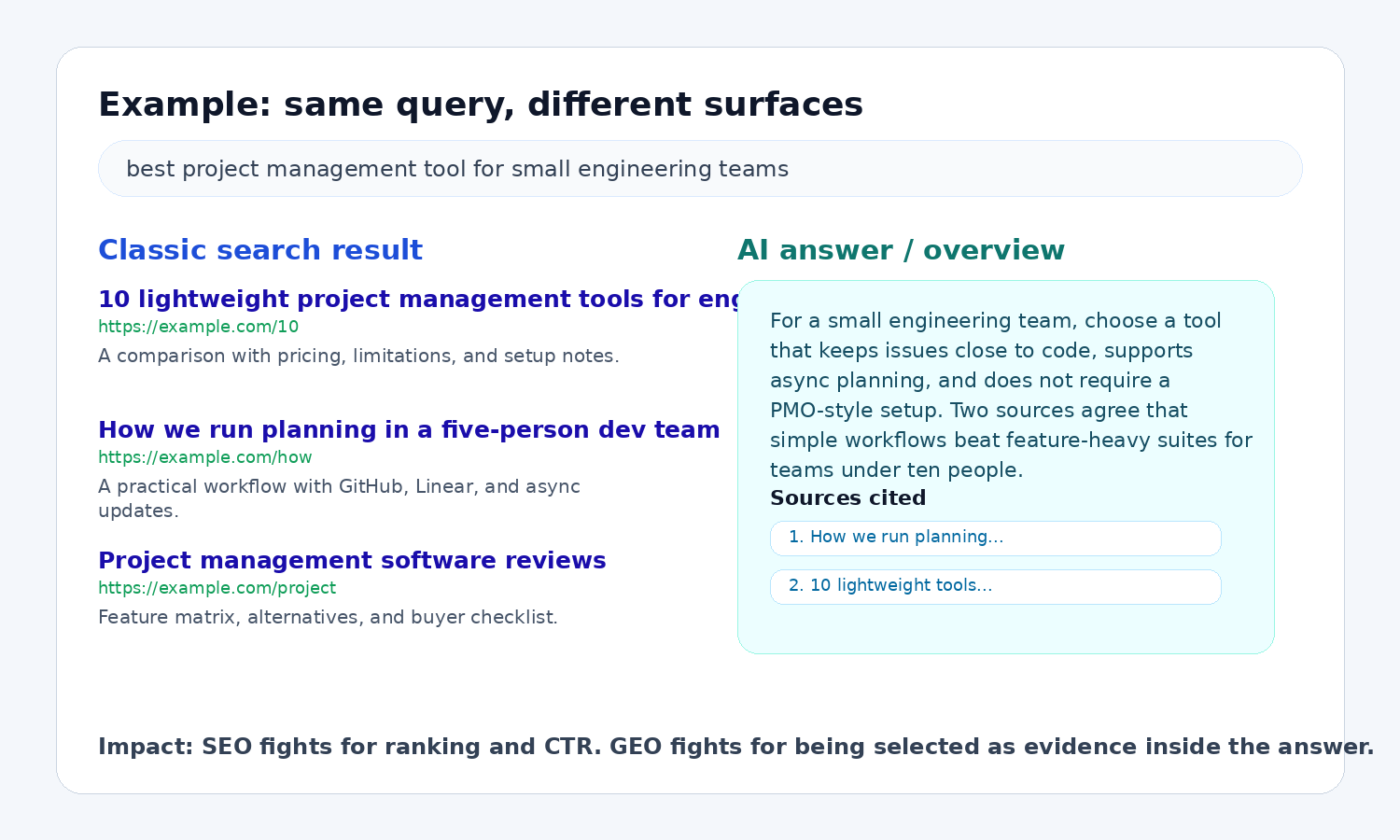 Screenshot-style example showing a classic result beside an AI answer