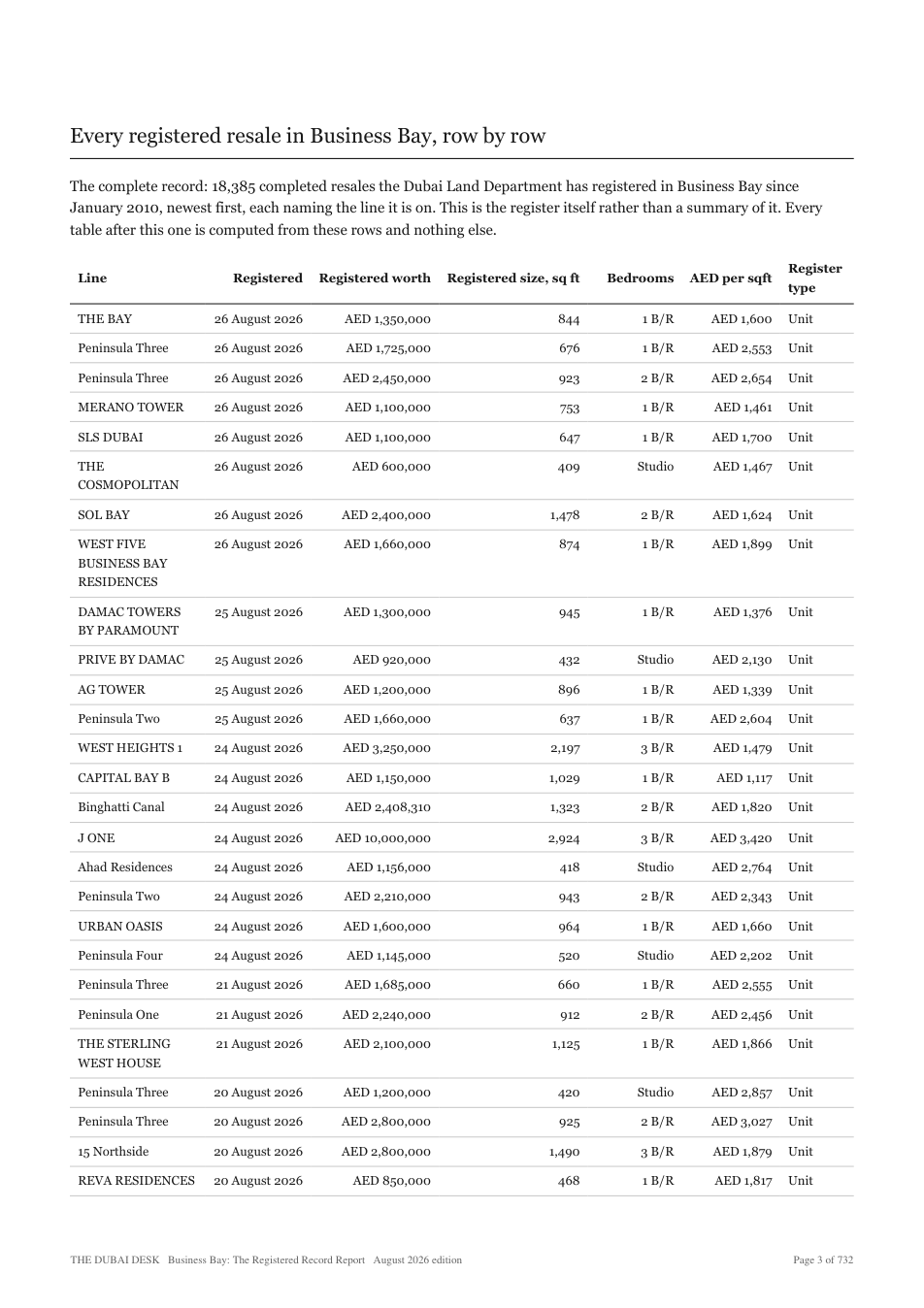 A page from inside the Business Bay registered record report