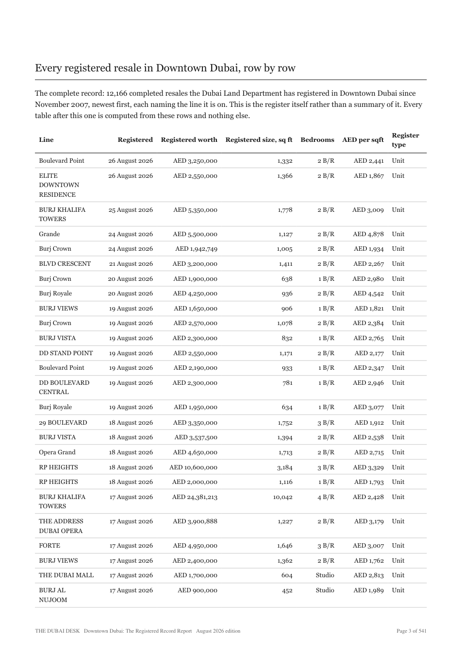 A page from inside the Downtown Dubai registered record report