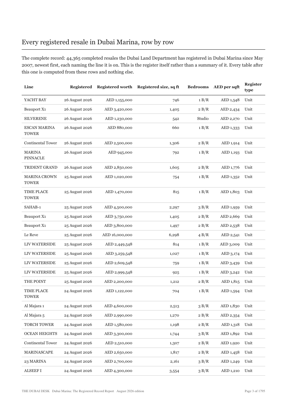 An inside page of the Dubai Marina Registered Record Report